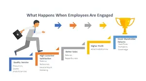 Employee Engagement and Satisfaction