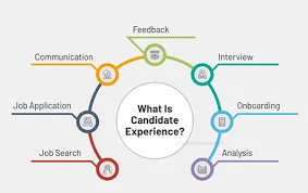 Candidate Assessment