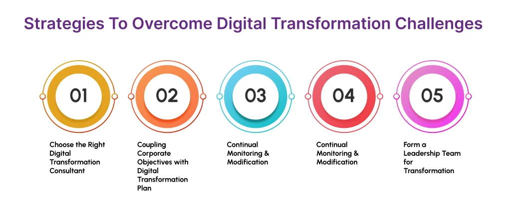 Overcoming Challenges in Digital Transformation