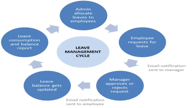 Why You Need Leave Management Tool