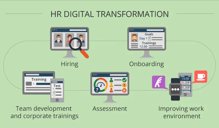 HR Use Digital Technology